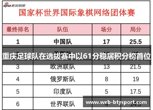 重庆足球队在选拔赛中以61分稳居积分榜首位